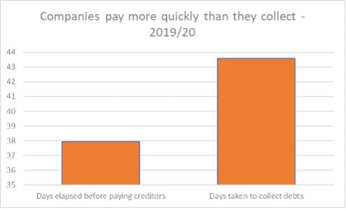 Challenge 2 – holding off creditors  