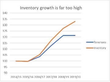 Challenge 3 – stock control is crucial 12