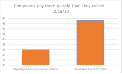 Companies pay more quickluy than they collect 201920