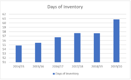 Days of Inventory