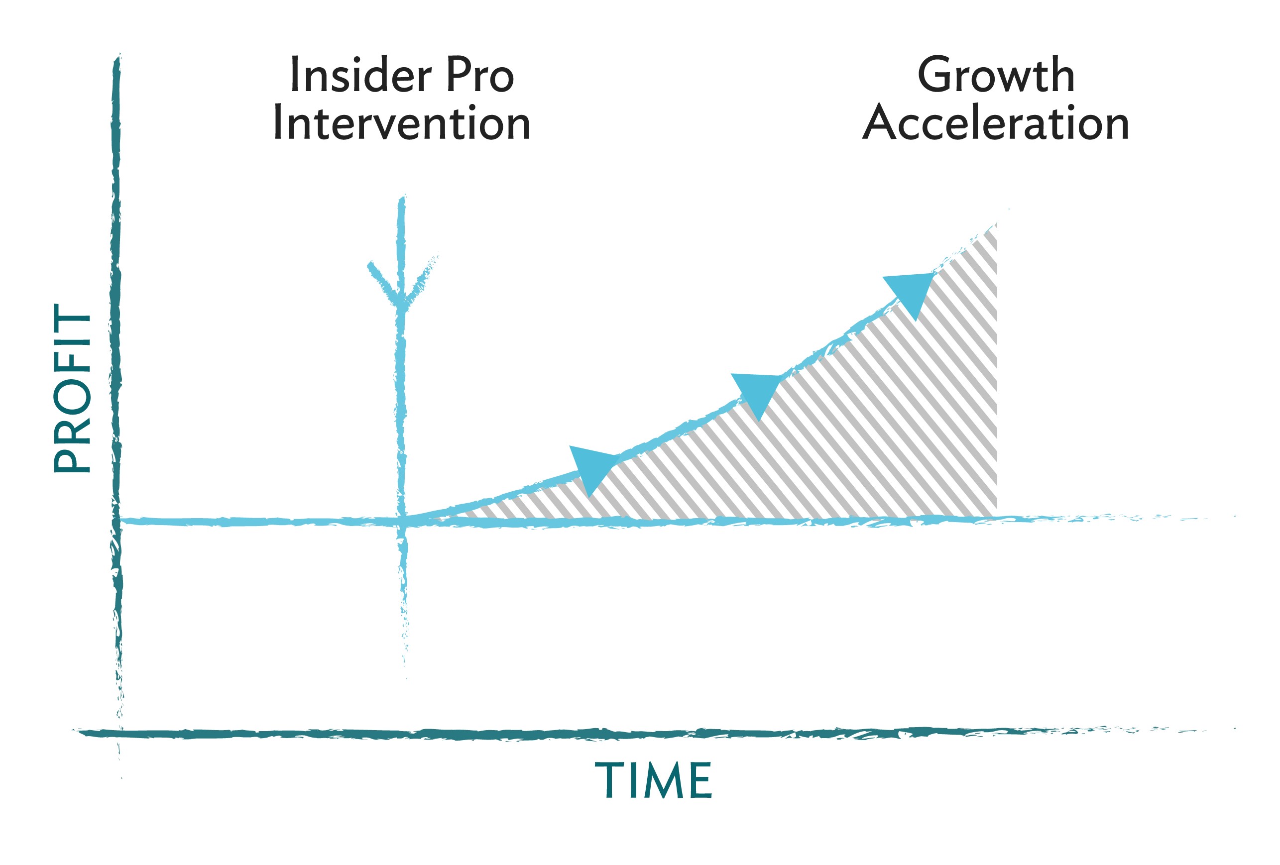 Insider Pro Intervention Growth Acceleration