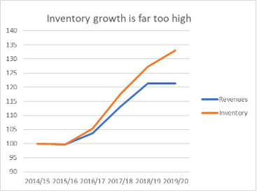 Inventory growth is far too high