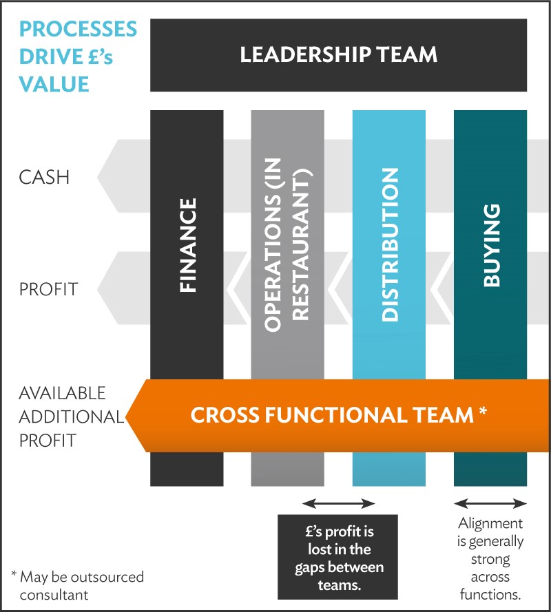 Profit is lost in the gaps between the teams