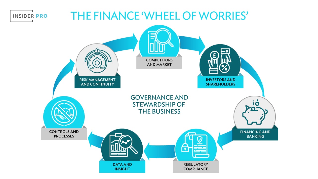 The Finance wheel of worries